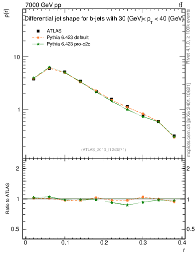 Plot of js_diff in 7000 GeV pp collisions