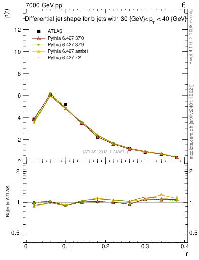 Plot of js_diff in 7000 GeV pp collisions