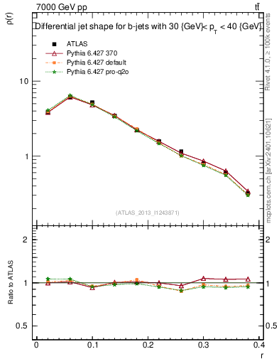 Plot of js_diff in 7000 GeV pp collisions