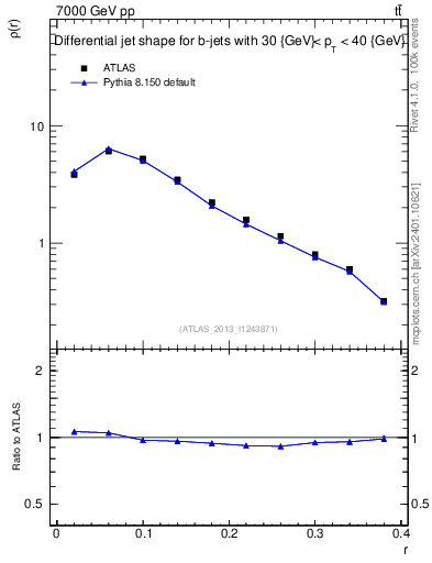 Plot of js_diff in 7000 GeV pp collisions