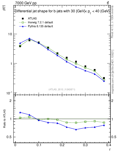 Plot of js_diff in 7000 GeV pp collisions