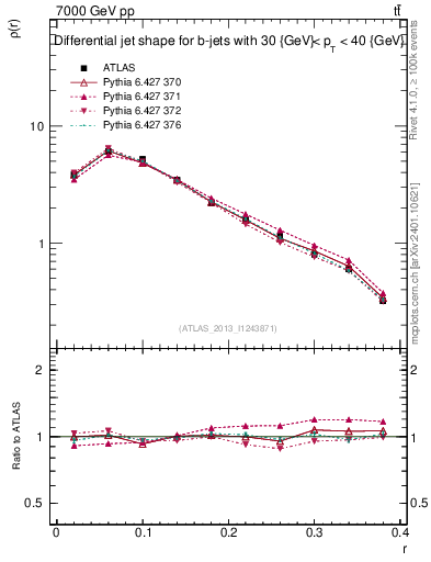 Plot of js_diff in 7000 GeV pp collisions