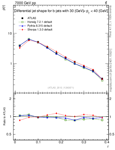 Plot of js_diff in 7000 GeV pp collisions