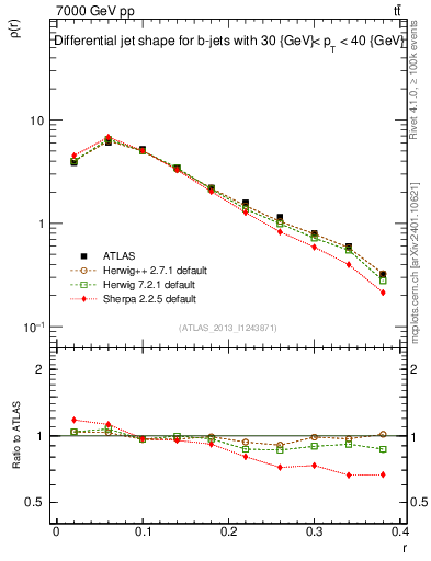 Plot of js_diff in 7000 GeV pp collisions