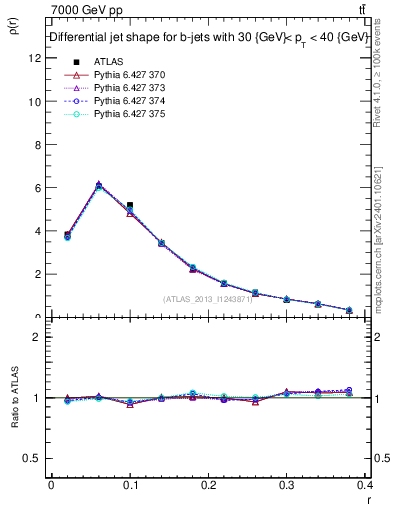 Plot of js_diff in 7000 GeV pp collisions