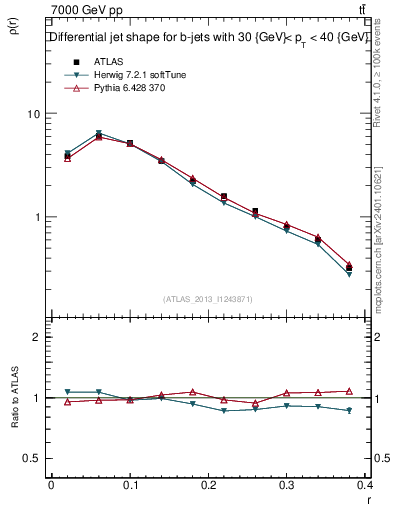 Plot of js_diff in 7000 GeV pp collisions