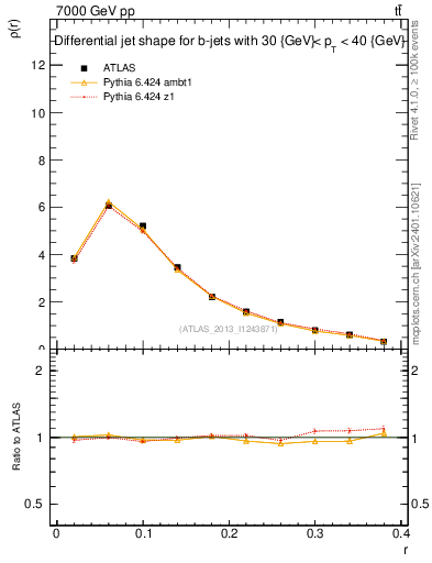 Plot of js_diff in 7000 GeV pp collisions