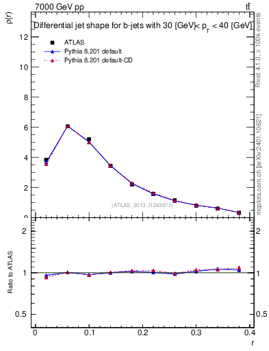 Plot of js_diff in 7000 GeV pp collisions