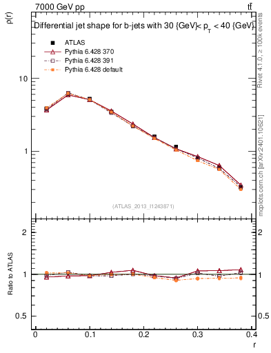 Plot of js_diff in 7000 GeV pp collisions