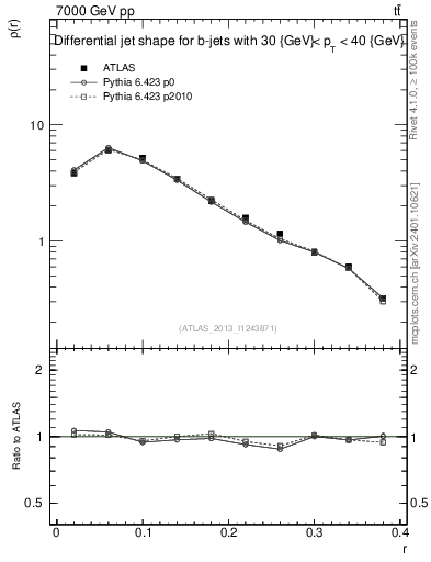 Plot of js_diff in 7000 GeV pp collisions
