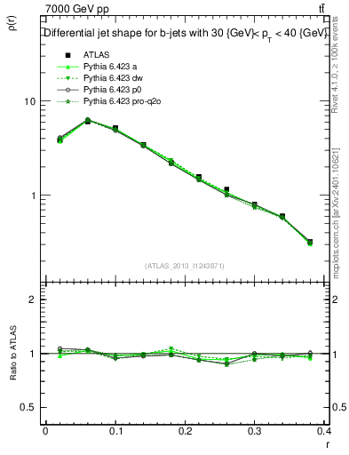 Plot of js_diff in 7000 GeV pp collisions