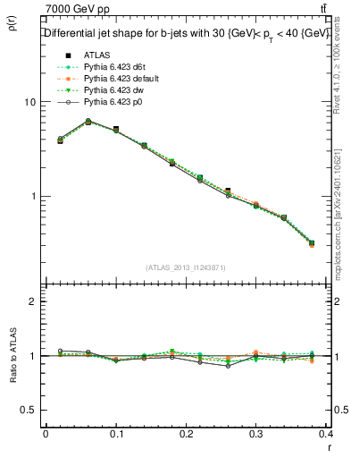 Plot of js_diff in 7000 GeV pp collisions