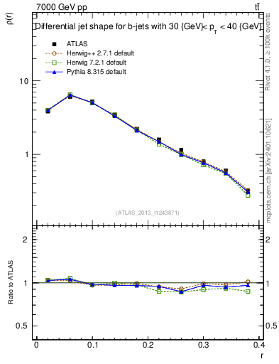 Plot of js_diff in 7000 GeV pp collisions