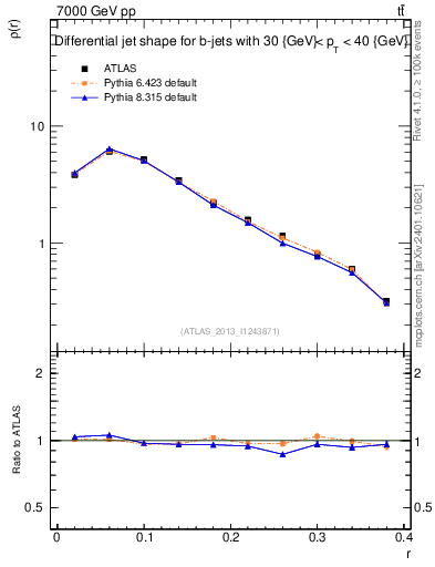Plot of js_diff in 7000 GeV pp collisions