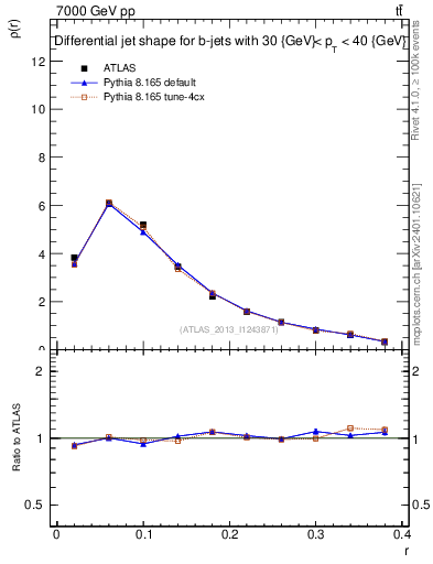 Plot of js_diff in 7000 GeV pp collisions