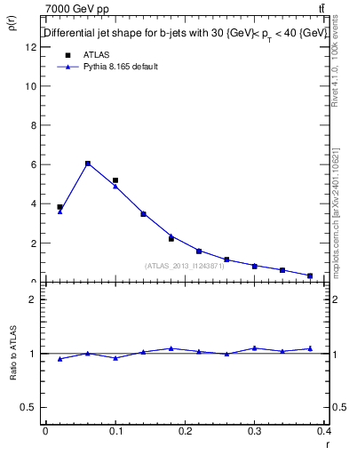 Plot of js_diff in 7000 GeV pp collisions