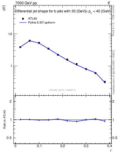 Plot of js_diff in 7000 GeV pp collisions