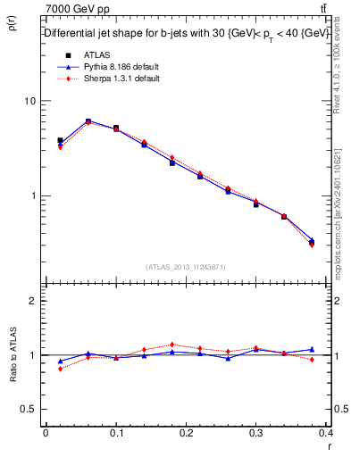 Plot of js_diff in 7000 GeV pp collisions