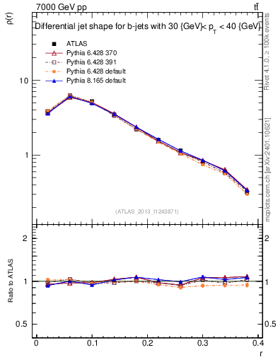 Plot of js_diff in 7000 GeV pp collisions