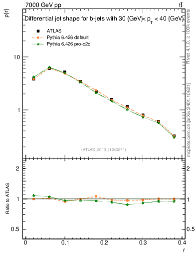 Plot of js_diff in 7000 GeV pp collisions