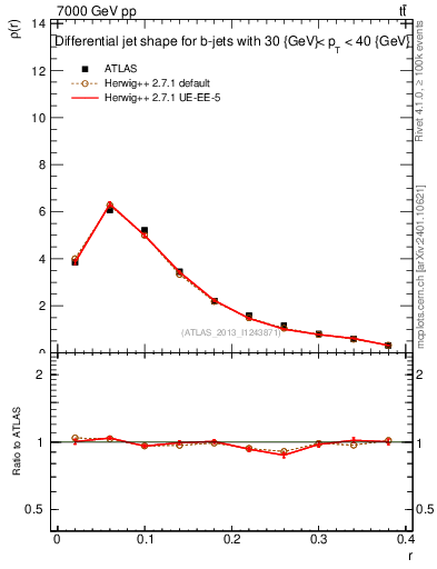 Plot of js_diff in 7000 GeV pp collisions