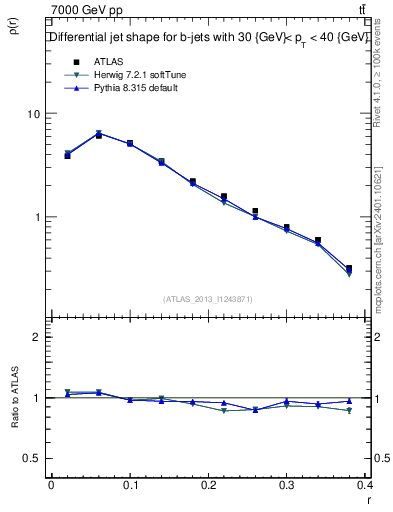 Plot of js_diff in 7000 GeV pp collisions