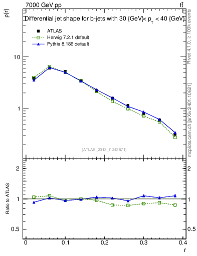 Plot of js_diff in 7000 GeV pp collisions