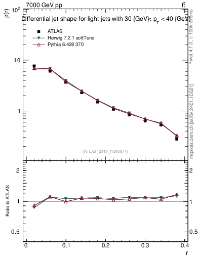 Plot of js_diff in 7000 GeV pp collisions