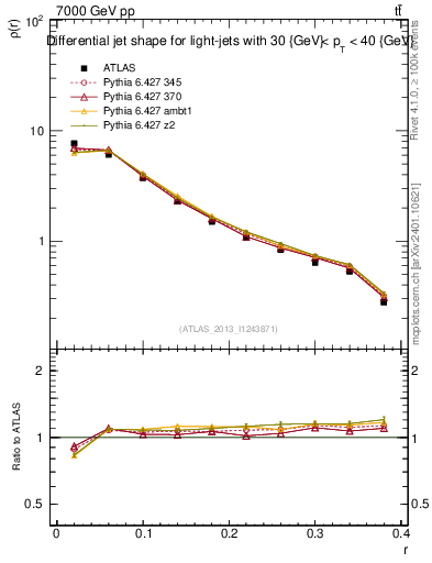 Plot of js_diff in 7000 GeV pp collisions