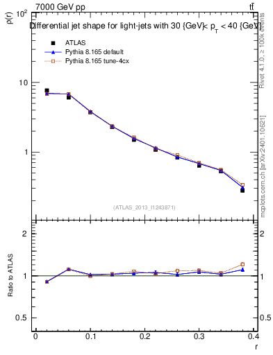 Plot of js_diff in 7000 GeV pp collisions