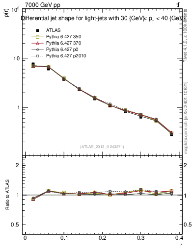 Plot of js_diff in 7000 GeV pp collisions