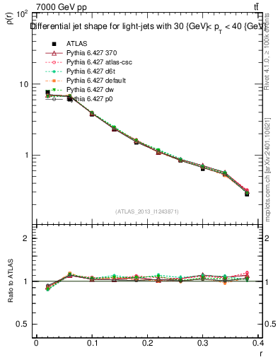 Plot of js_diff in 7000 GeV pp collisions