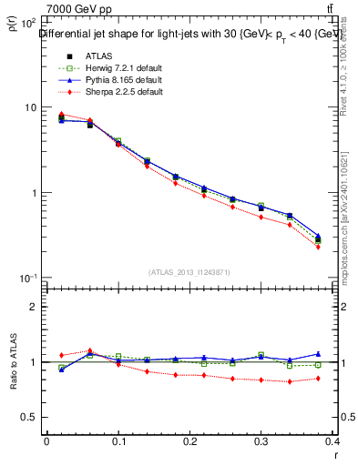 Plot of js_diff in 7000 GeV pp collisions