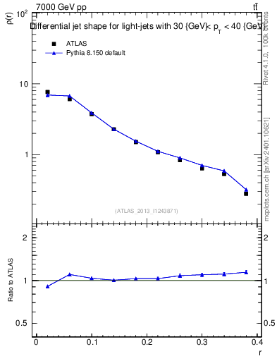 Plot of js_diff in 7000 GeV pp collisions