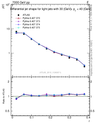 Plot of js_diff in 7000 GeV pp collisions