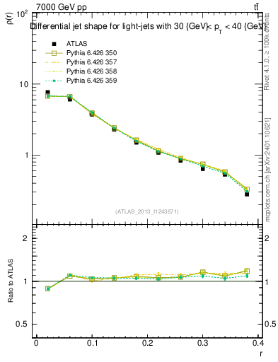 Plot of js_diff in 7000 GeV pp collisions