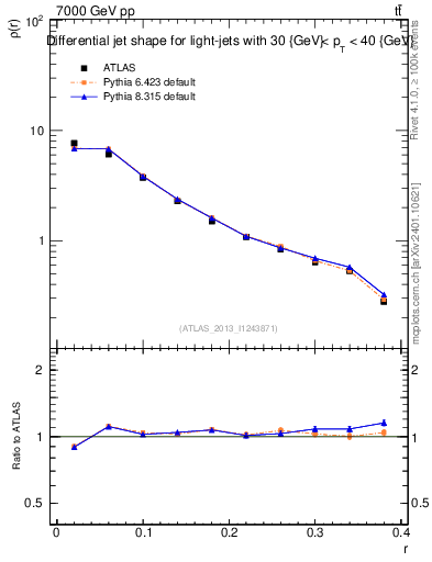 Plot of js_diff in 7000 GeV pp collisions