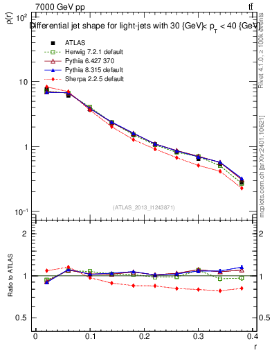 Plot of js_diff in 7000 GeV pp collisions