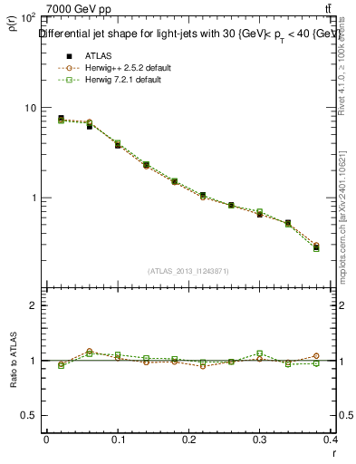 Plot of js_diff in 7000 GeV pp collisions