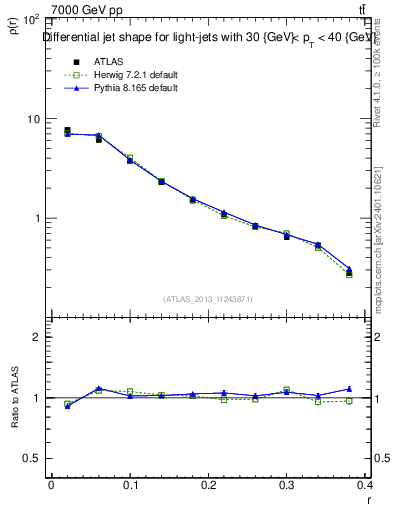 Plot of js_diff in 7000 GeV pp collisions