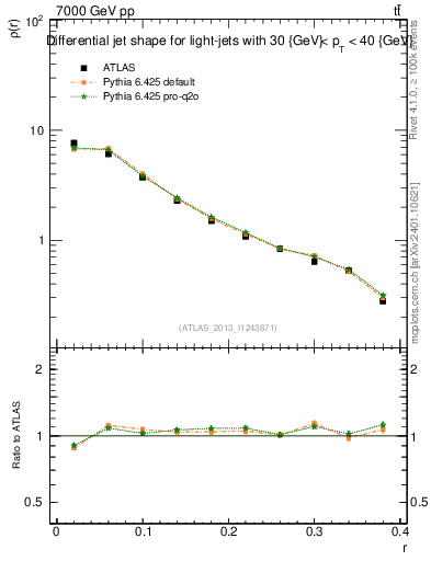 Plot of js_diff in 7000 GeV pp collisions