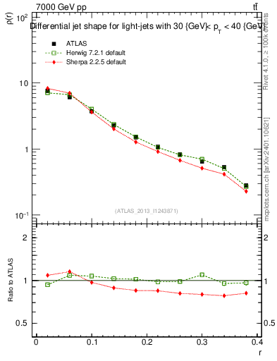 Plot of js_diff in 7000 GeV pp collisions