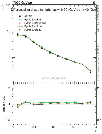 Plot of js_diff in 7000 GeV pp collisions