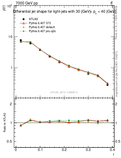Plot of js_diff in 7000 GeV pp collisions