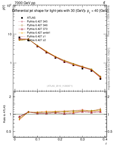 Plot of js_diff in 7000 GeV pp collisions