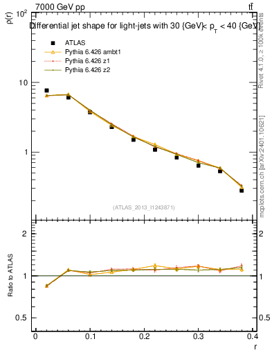 Plot of js_diff in 7000 GeV pp collisions