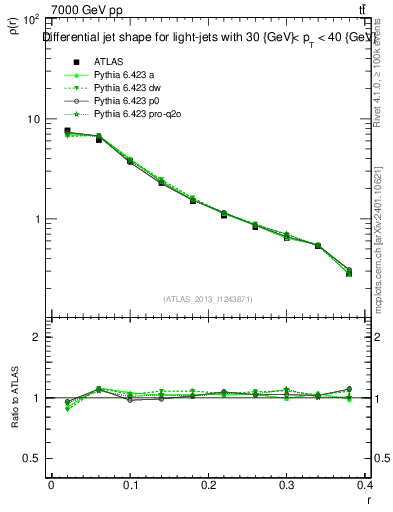 Plot of js_diff in 7000 GeV pp collisions