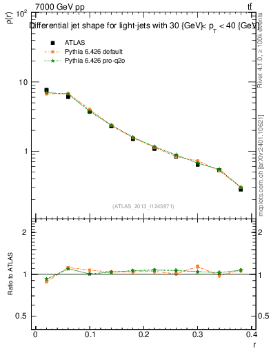 Plot of js_diff in 7000 GeV pp collisions