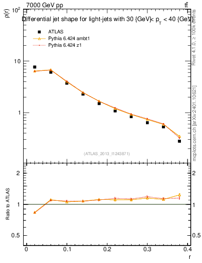 Plot of js_diff in 7000 GeV pp collisions