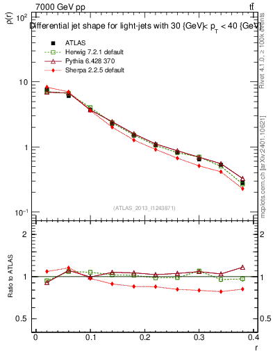 Plot of js_diff in 7000 GeV pp collisions
